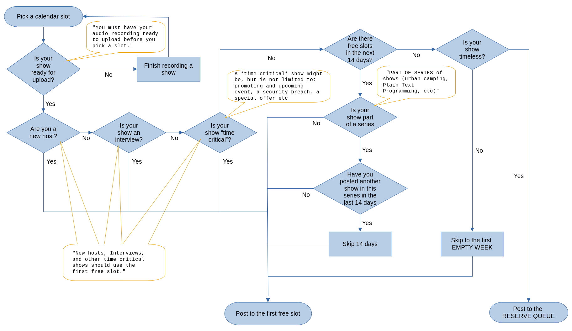 SchedulingGuidlinesFlowChart.png