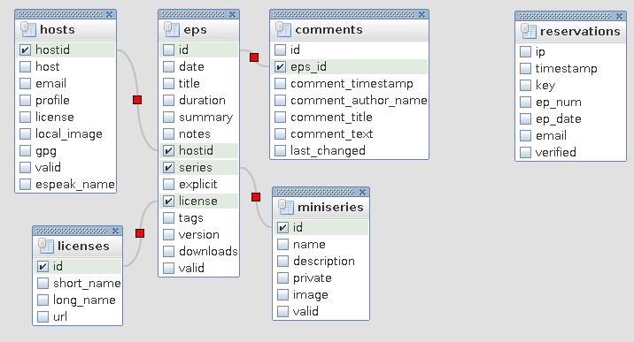 HPR DB Relationship